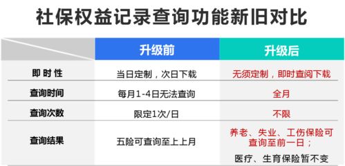 社保權(quán)益記錄迎來新便利 告別定制，實(shí)時(shí)查詢時(shí)代已來